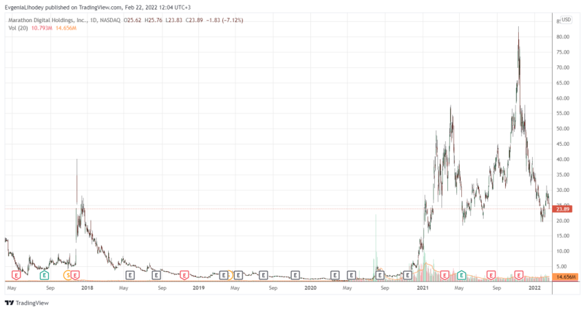 Акции Marathon Digital Holdings