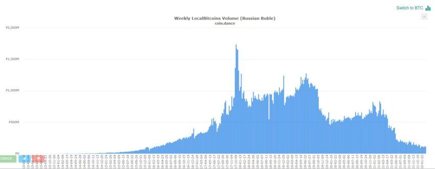 Покупки биткоина за рубли
