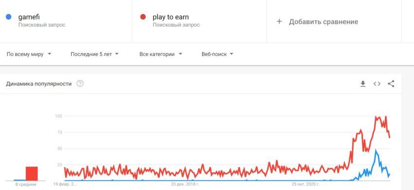 Поисковые запросы по GameFi и play-to-earn