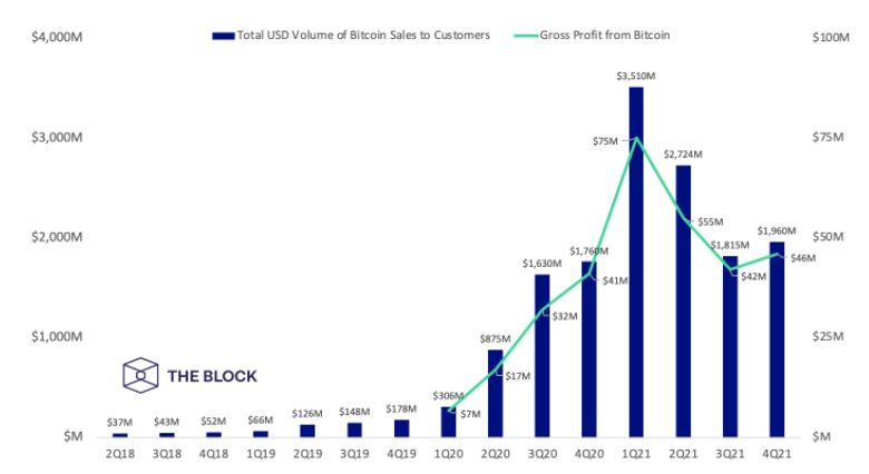 продажи биткоина через Cash App