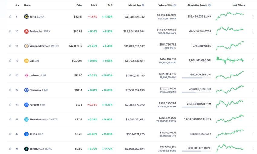 Топ-10 монет DeFi