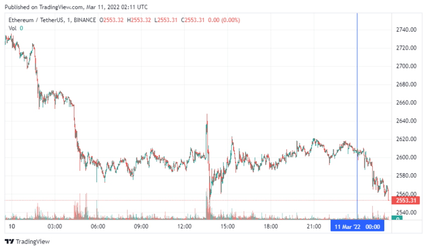 График Ethereum