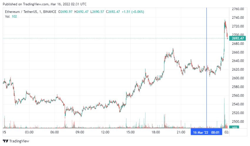 График Ethereum