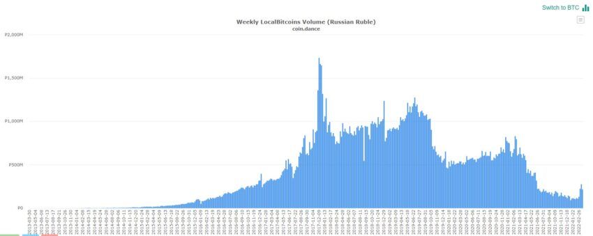 Покупки биткоинов за рубли
