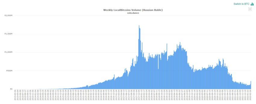 Объемы покупок биткоинов в России