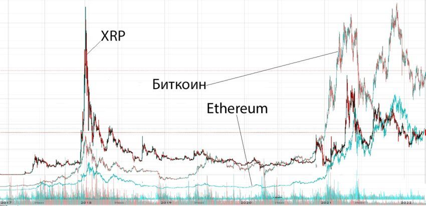Сравнение графиков XRP, Ethereum и биткоина