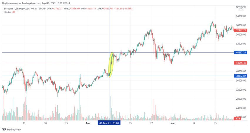 Реакция BTC на инвестиции в криптовалюту компании Tesla
