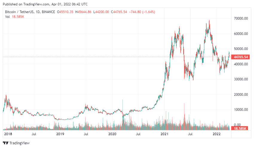 График биткоина