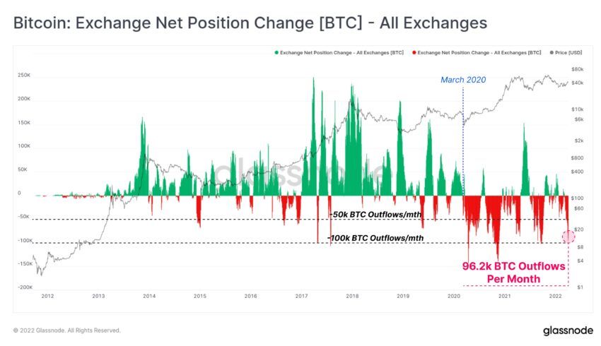 Отток BTC с криптобирж