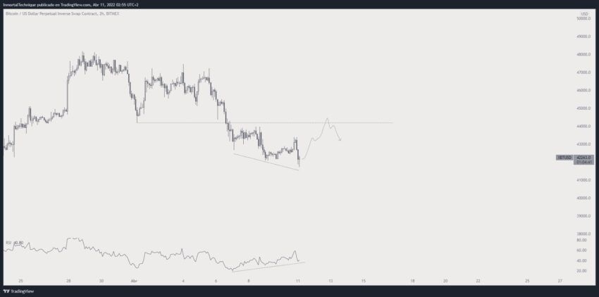 Прогноз по биткоину Inmortal