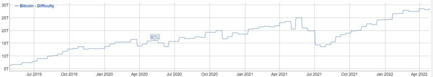 Сложность майнинга биткоина