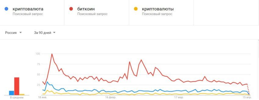 Запросы криптовалют