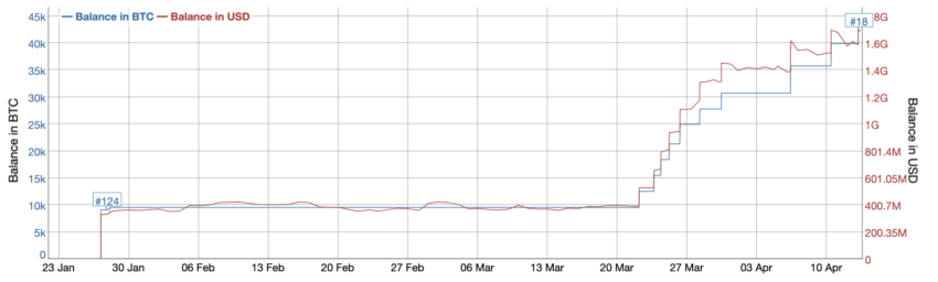  Động lực phát triển của bitcoin trên ví Terra. Nguồn: Bitinfocharts 