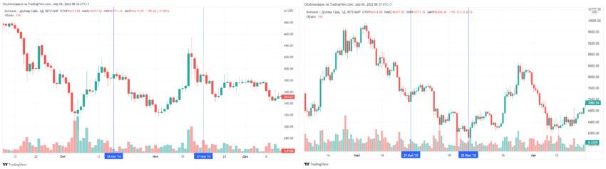 Поведение биткоина в период с 690 по 720 день после халвингов 2012 и 2016 годов