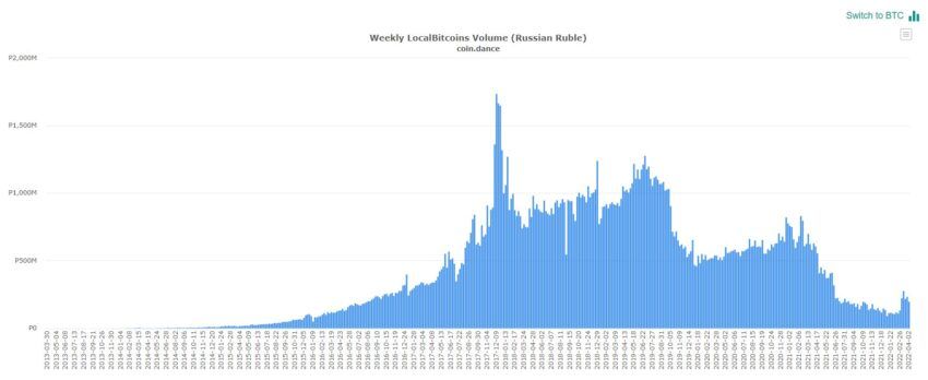 Покупки биткоинов за рубли