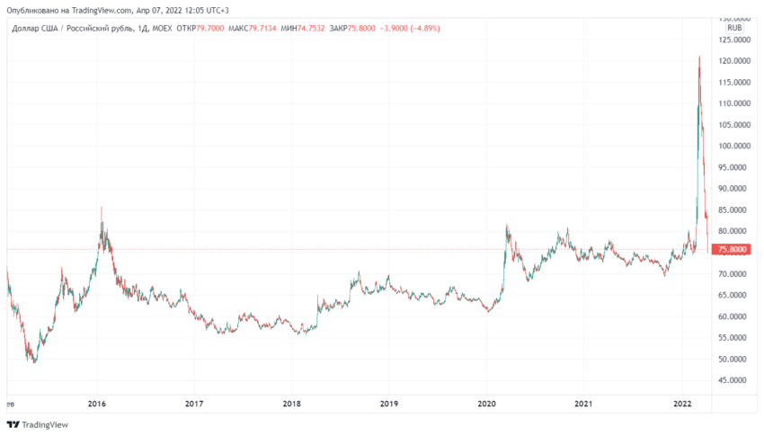 График рубля к доллару