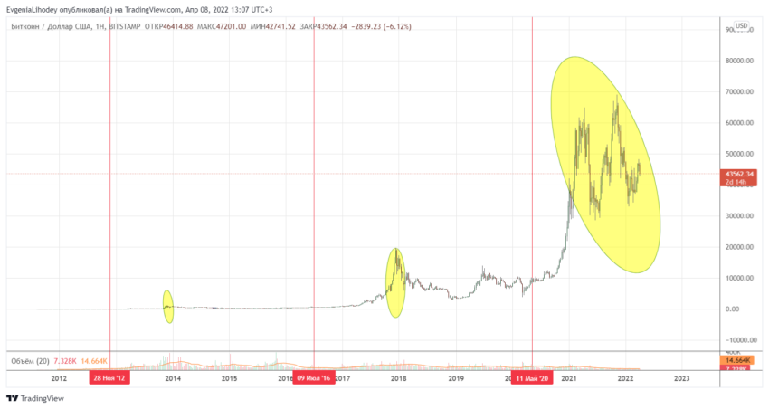 Халвинг эфир классика. Халвинг BTC 2024. Халвинг биткоина даты 2024. График биткоина 2024. График халвингов биткоина.