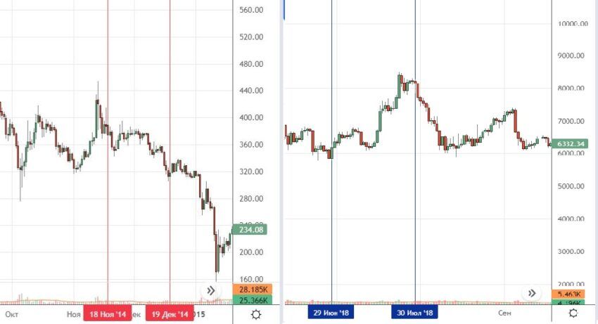Поведение биткоина