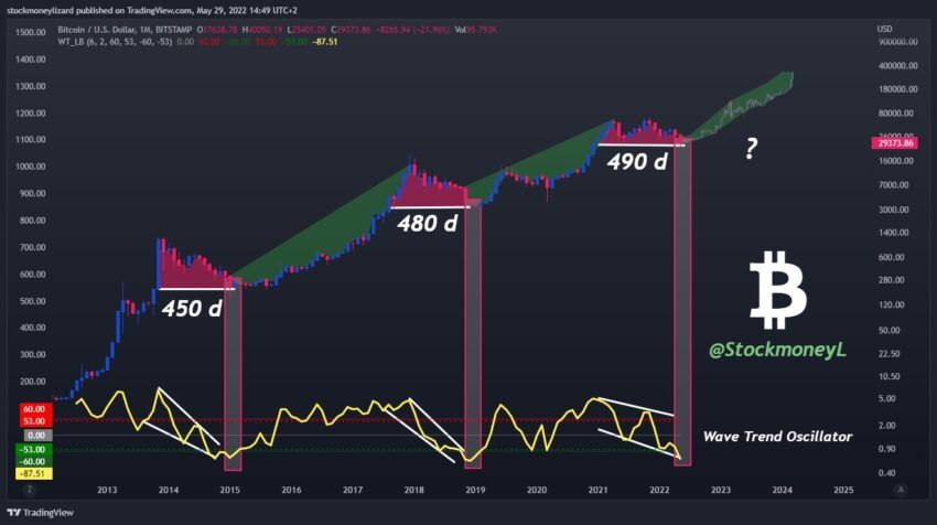 Прогноз BTC Stockmoney Lizards