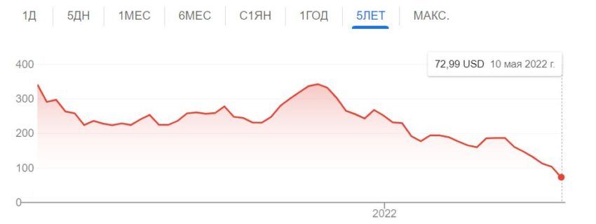 График акций криптобиржи Coinbase