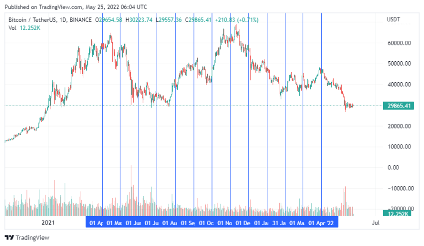 График покупки BTC