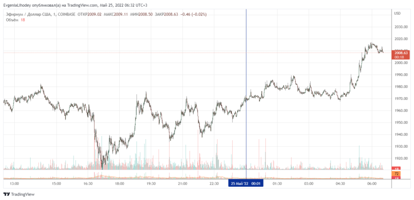 График Ethereum