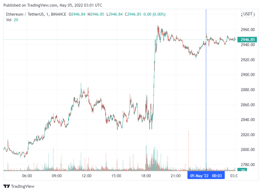 График Ethereum