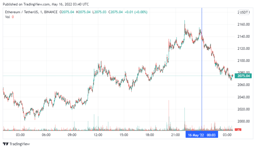 График Ethereum
