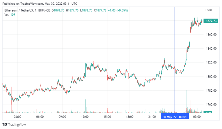 График Ethereum