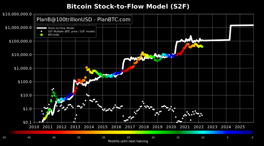 S2F-молель прогнозирования BTC
