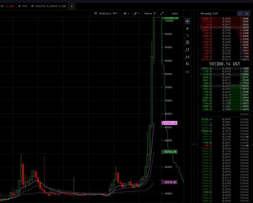 Торговая пара UST/BTC