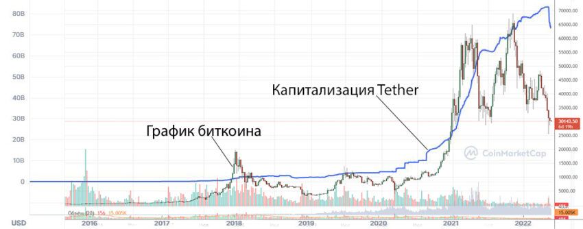 Сравнение капитализации Tether с поведением биткоина