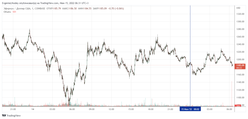График Ethereum