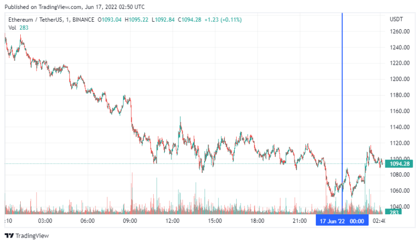 График Ethereum