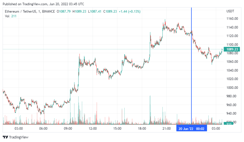 График Ethereum