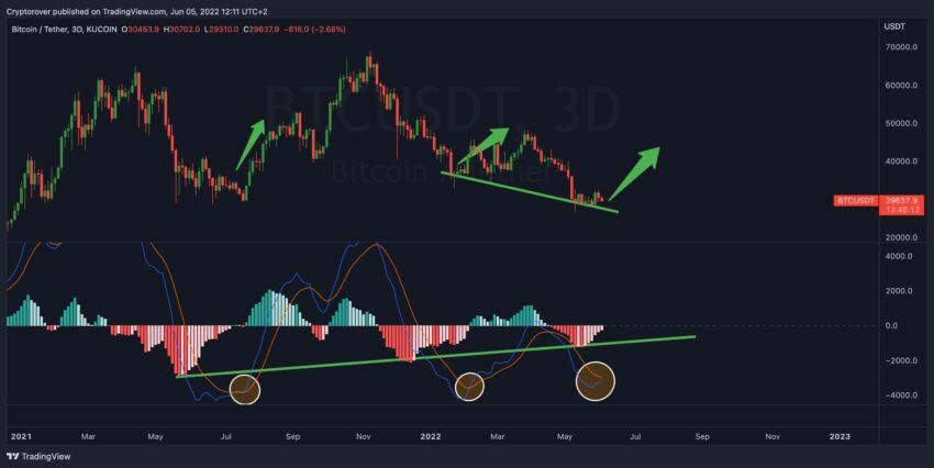 Прогноз по биткоину на ближайшее. Биткоин прогноз на 2023. Крипто графики визуализация. Крипто графики Кинга. Крипто график на весь экран.