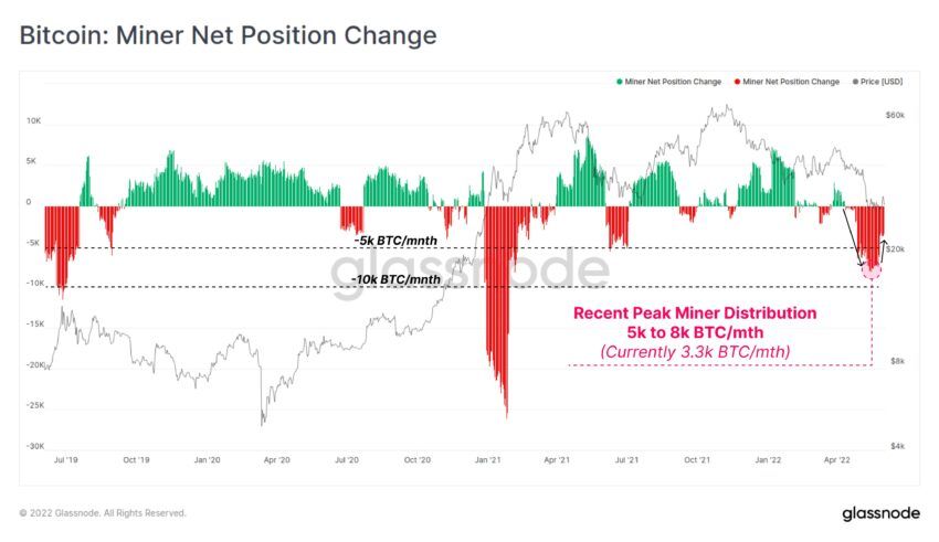 Продажи BTC со стороны майнеров