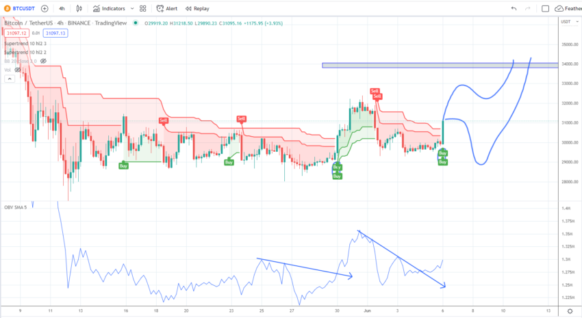 График биткоина IncomeSharks