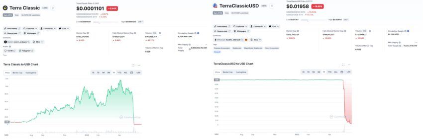 Графики Terra Classic (LUNC) и TerraClassicUSD (USTC)