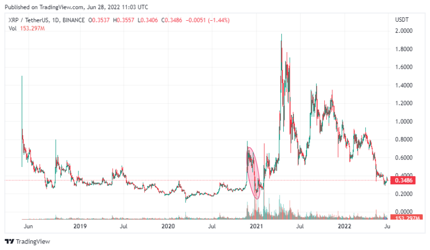 График XRP