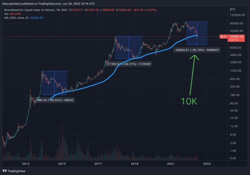 График биткоина от Ларка Дэвиса