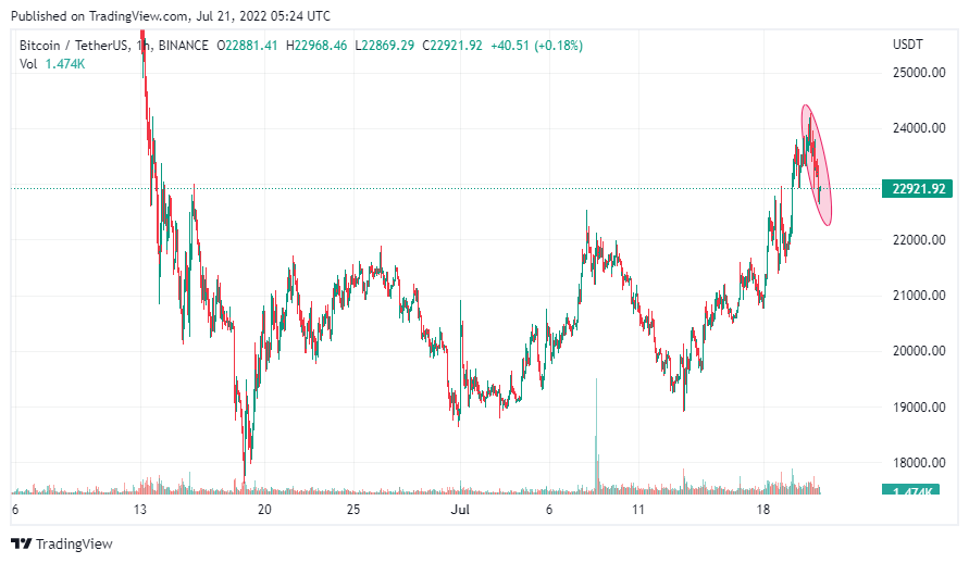 График биткоина tradingview. Тесла продала биткоины. Курс биткоина. Халвинг биткоина график.