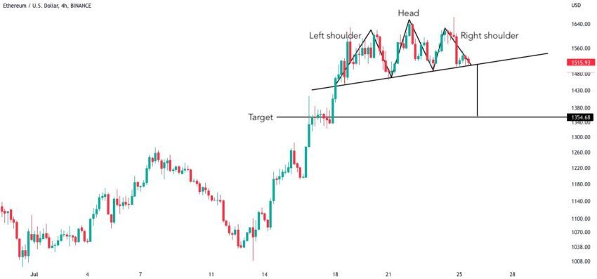 График криптовалюты Ethereum