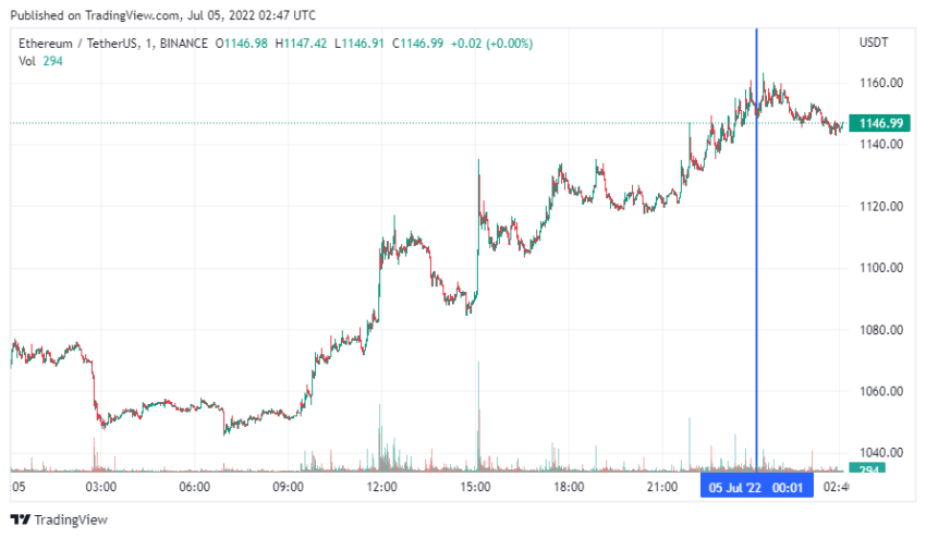 График Ethereum