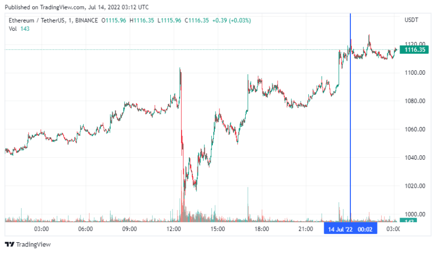 График Ethereum