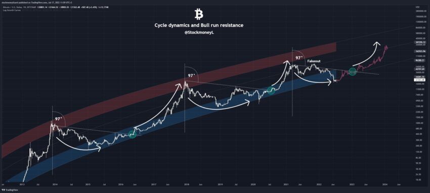 График биткоина Stockmoney Lizards