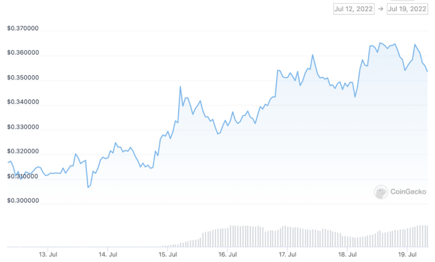 График XRP