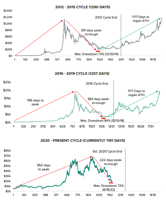 В 2012 году на рынке. Циклы биткоина 2022. Цикл биткоина 4 года. Медвежье циклы биткоина.