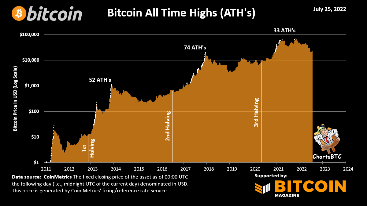 Когда халвинг btc 2024. Даты халвингов биткоина. Халвинги биткоина на графике. Халвинг биткоина история график. Халвинг ETH.