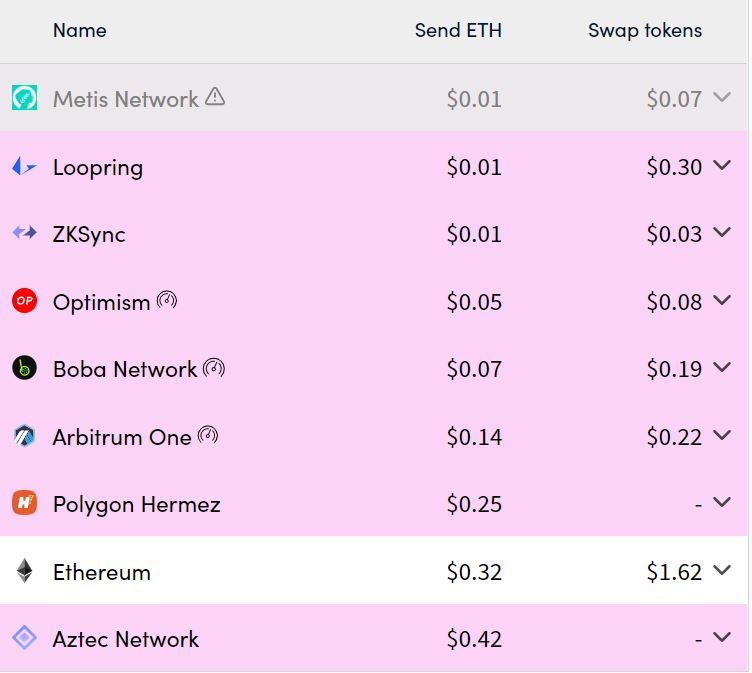 Стоимость транзакций в сетях второго уровня Ethereum